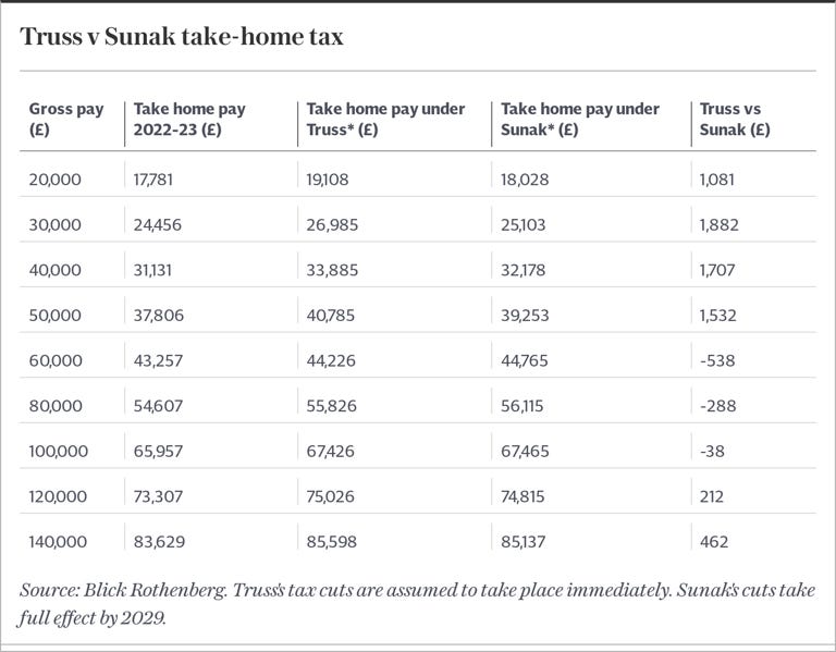 Truss v Sunak take-home tax