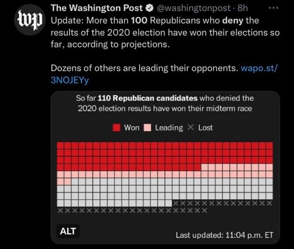 May be an image of text that says 'The Washington Post ሠp Update: More than 100 Republicans who deny the results of the 2020 election have won their elections so far. according to projections. Dozens of others are leading their opponents. wapo st/ 3NOJEYy So far 110 Republican candidates who denied the 2020 election results have won their midterm race Won Leading Lost ALT Last updated: 11:04 Lastupdated:11:04p.m.ET p.m.'