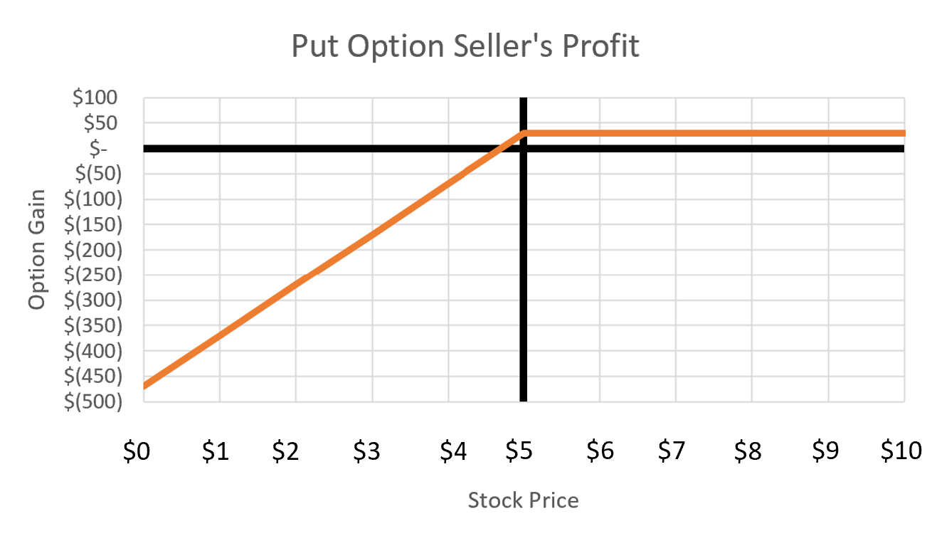 Profit from a put option seller for various stock prices