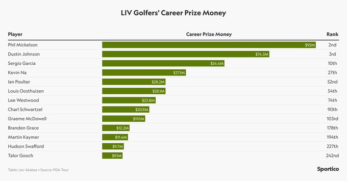 LIV Golf Prize Money & Purse Breakdown - Boardroom