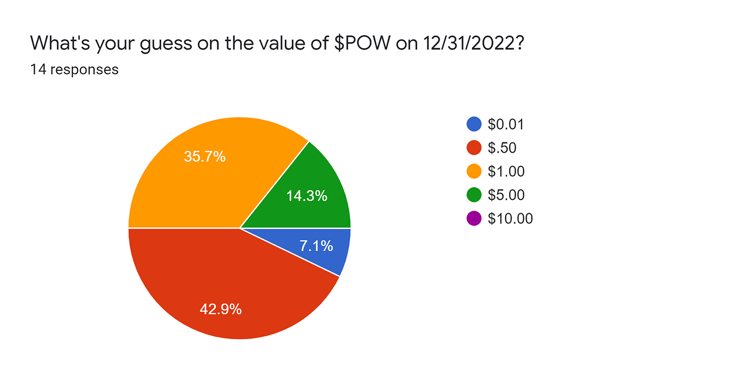 Forms response chart. Question title: What's your guess on the value of $POW on 12/31/2022?. Number of responses: 14 responses.