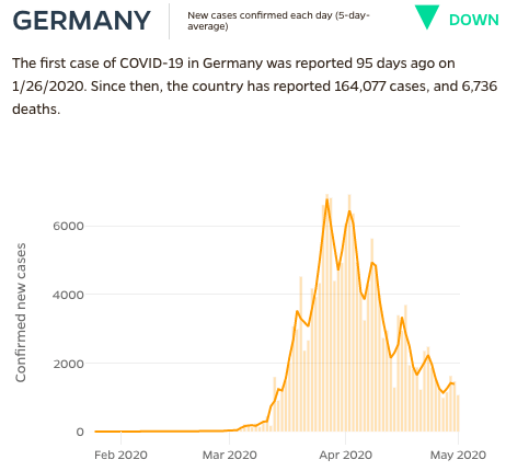 Graph showing that Germany has seen a steady decline in new cases since late March.