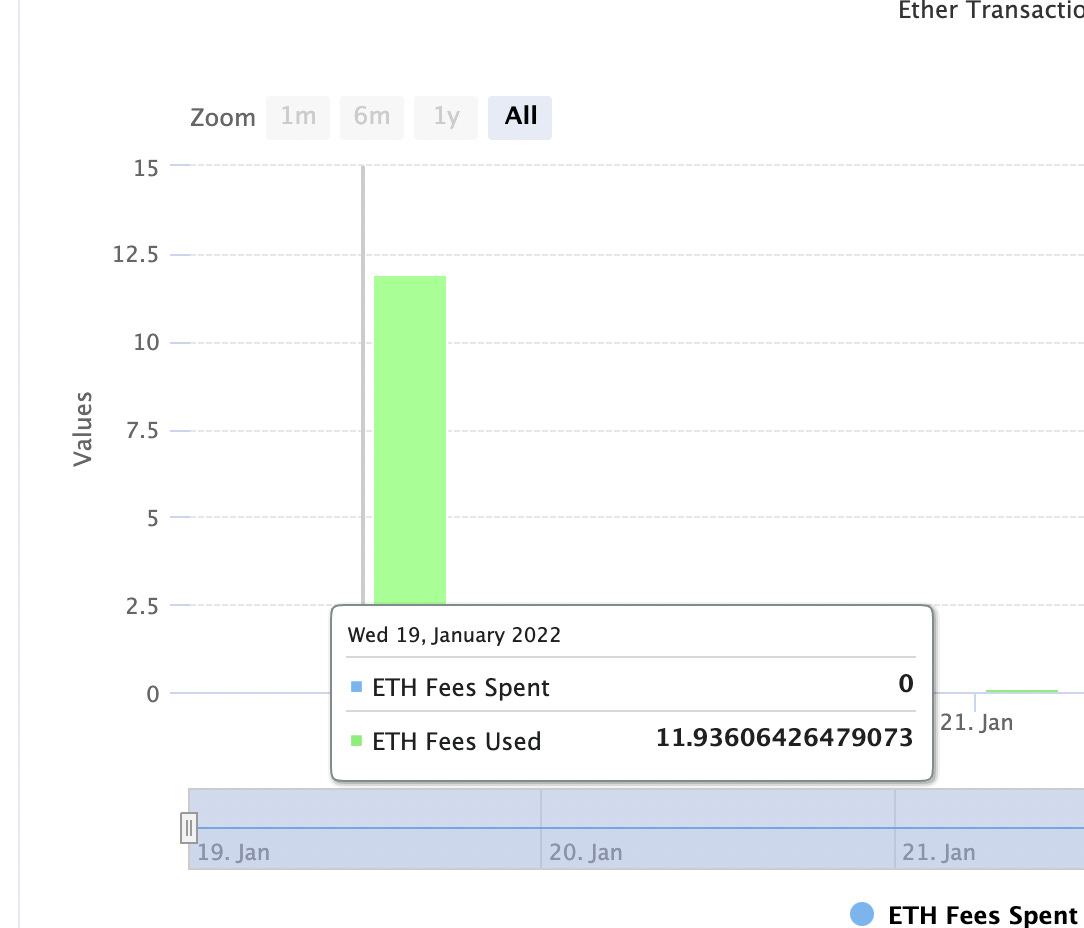 Screenshot of Etherscan's transaction fee analytics showing 11.93 ETH consumed on January 19th.