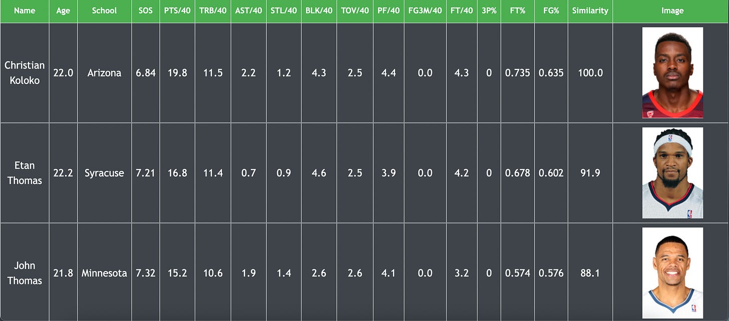 Christian Koloko scouting report: 2022 NBA Draft profile, projections,  strengths, weaknesses, mock drafts - DraftKings Network