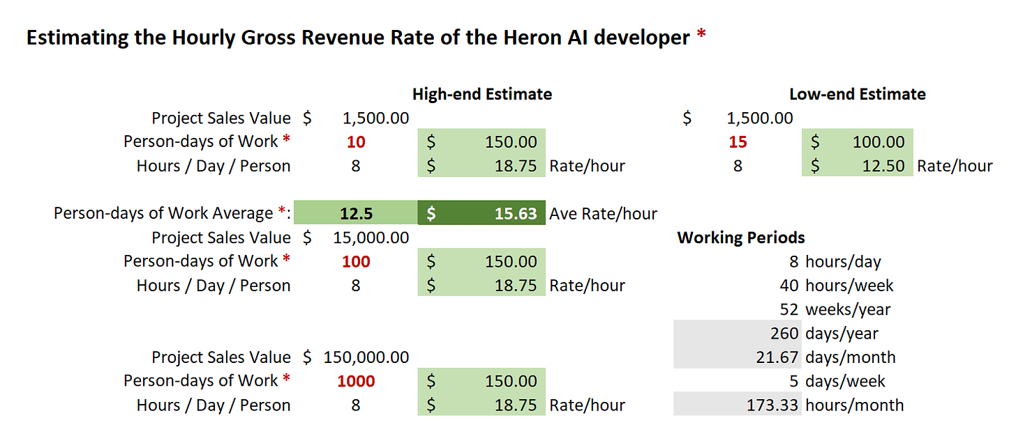 Image of Table 1 — Calculating the average Web-developer rate per hour based on the sales price of the Heron AI web app Project.