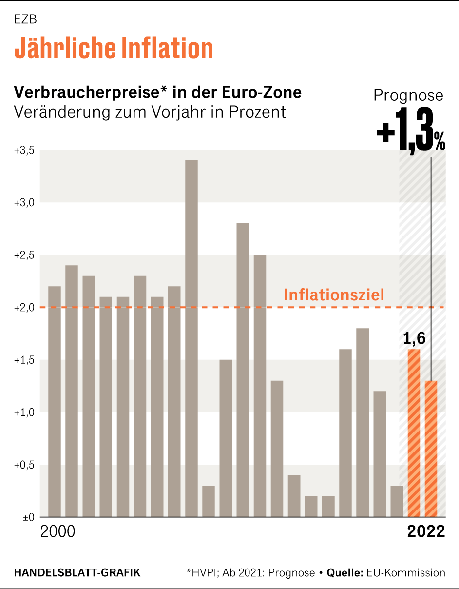Inflation: EZB will künftig höhere Inflationsraten tolerieren