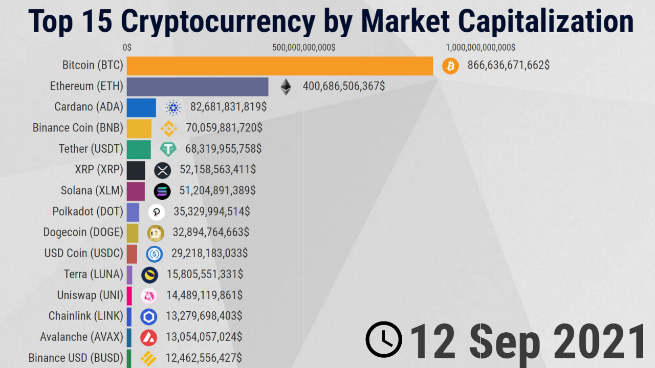 Top 10 Cryptocurrency 2021 – Analysis &amp; Data - Statistics and Data