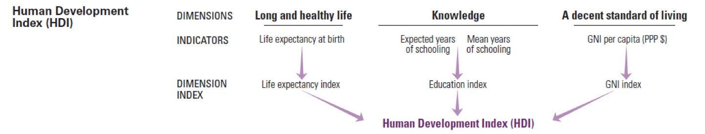 Human Development 
Index (HDI) 
DIMENSIONS 
INDICATORS 
DIMENSION 
INDEX 
Long and healthy life 
Life expectancy at birtl 
Life expectancy index 
Knowledge 
Expected years Mean years 
of schooling of schooling 
Education index 
Human Development Index (HDI) 
A decent standard of living 
GNI per capita (PPP S) 
GNI index 