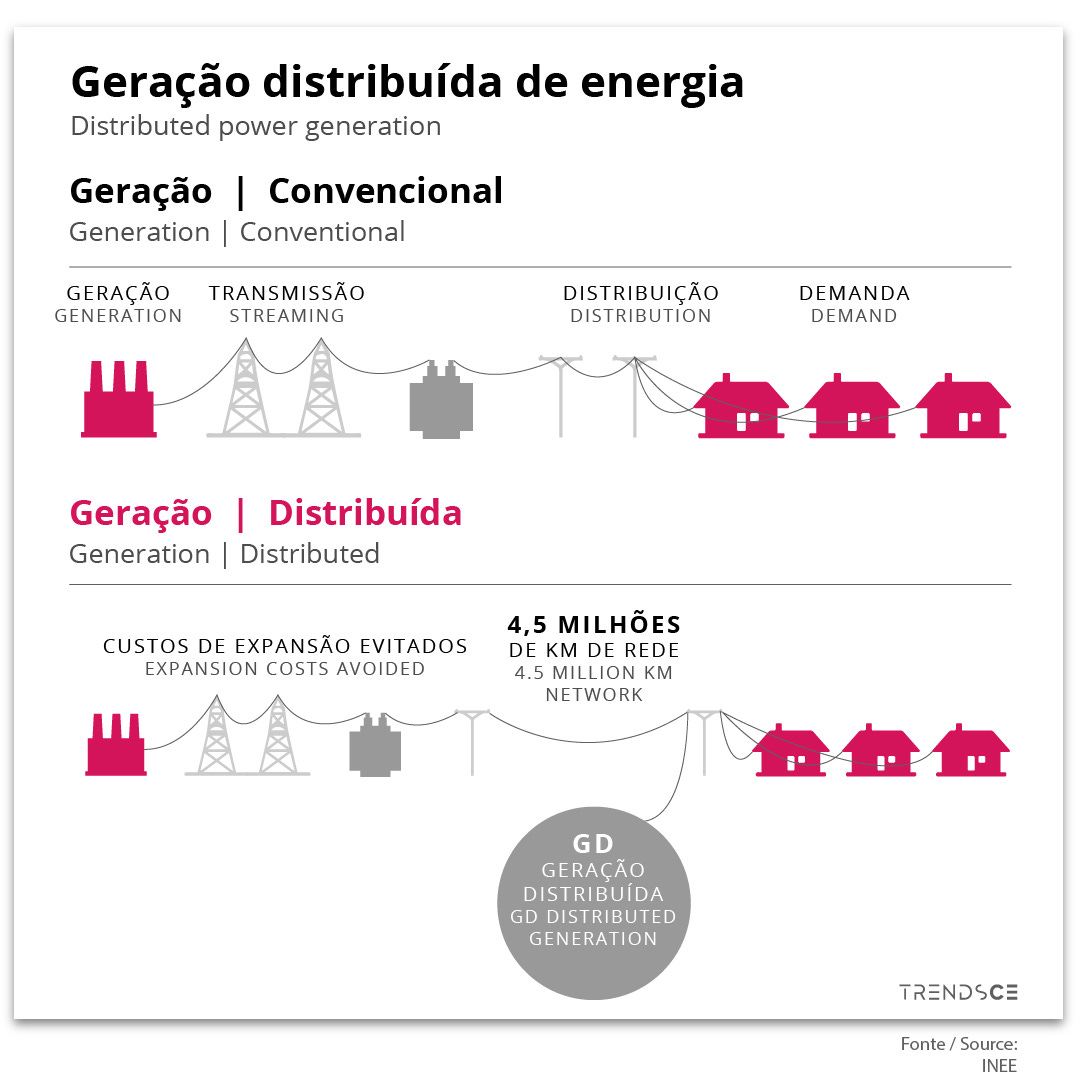 Geração distribuída de energia: vantagens para economia e sustentabilidade