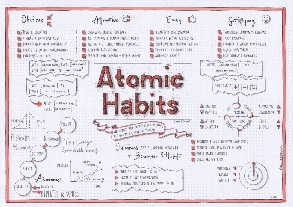 Summary Atomic Habits Written By James Clear