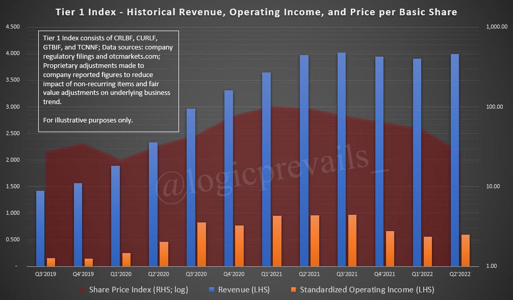 Chart of Tier 1 operators' aggregate share price, revenue per share, and a measure of operating income per share