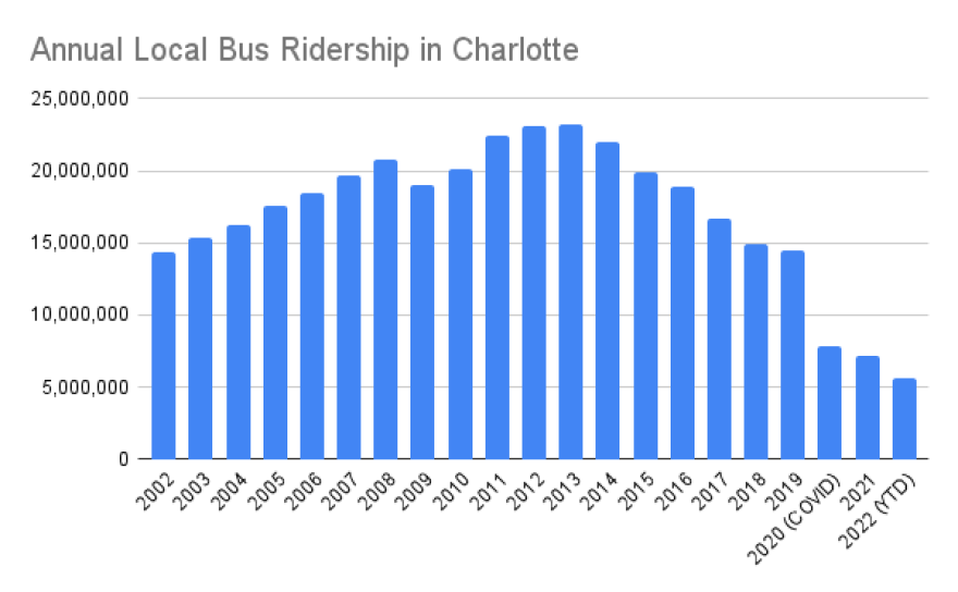 Chart of Annual bus ridership showing declines
