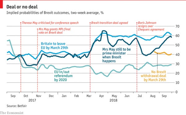 Gamblers give a 40% chance that Brexit’s deadline arrives with no deal