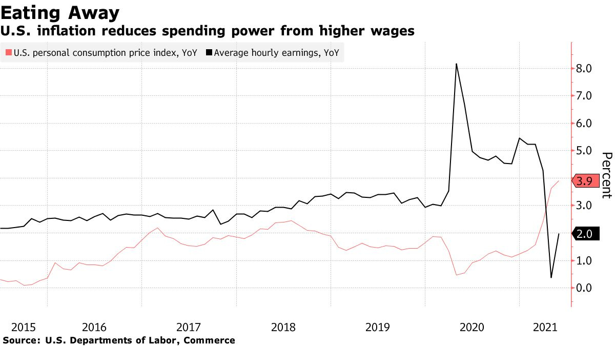 U.S. inflation reduces spending power from higher wages