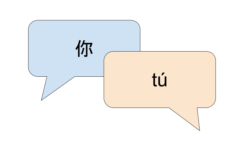 Two speech bubbles containing the Chinese word “你” and the Spanish word “tú.”