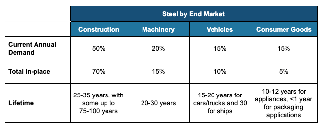steel demand by end market