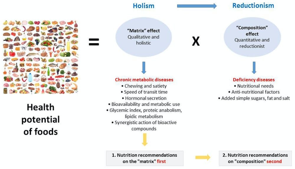 Diagram showing the difference between a holistic approach to food putting the matrix first and a reductionist approach putting nutrients first.
