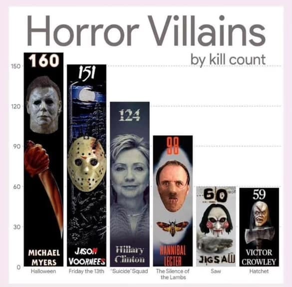 May be an image of 4 people and text that says 'Horror Villains 150 160 by kill count 151 120 124 90 60 98 30 59 MICHAEL JASON MYERS VOORNEES Halloween Friday the 13th Sulcide Squad HANNIBAL The Sölence the Lambs JIGSAN VICTOR CROWLEY Saw Hatchet'