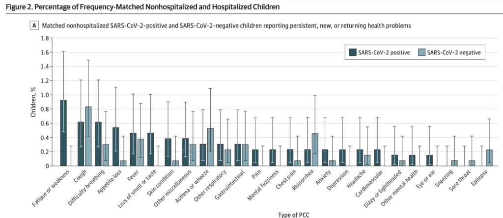 This is a bar chart with error bars, titled “Matched nonhospitalized SARS-CoV-2-positive and SARS-CoV-2-negative children reporting persistent, new, or returning health problems.” The x-axis lists Type of PCC, or Post-COVID Condition. 25 conditions are listed, which are Fatigue or weakness; cough; difficulty breathing; appetite loss; fever; loss of smell or taste; skin condition; other miscellaneous; asthma or wheeze; other respiratory; gastrointestinal; pain; mental fuzziness; chest pain; rhinorrhea; anxiety; depression; headache; cardiovascular; dizzy or lightheaded; other mental health; eye or ear; sneezing; sore throat; and epilepsy. The y-axis indicates the percentage of children experiencing these conditions. For the most part, those who were positive have a higher prevalence of these conditions, except for cough, asthma or wheeze, rhinorrhea, sneezing, sore throat, and epilepsy, where more of the negative group experienced these conditions than the positive group.