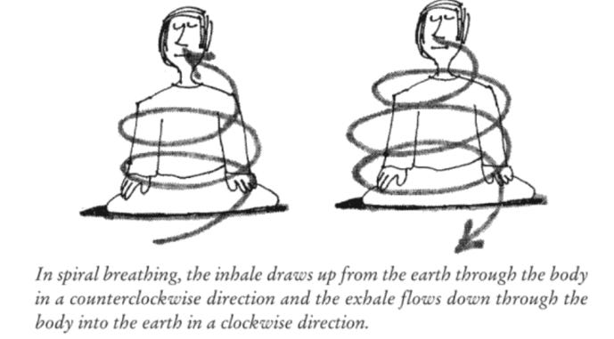 Visualization of Spiral Breath technique with text below: In spiral breathing, the inhale draws up from the earth through the body in a counterclockwise direction and the exhale flows down through the body into the earth in a clockwise direction.