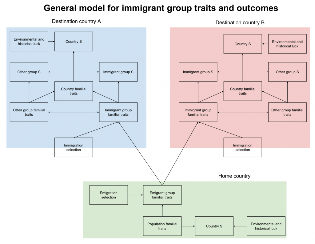 General model for immigrant group traits and outcomes