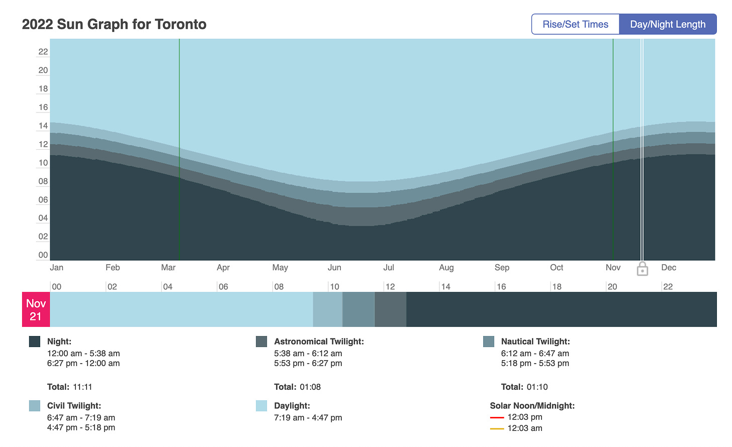 A graph displaying the amount of sunlight and darkness for Toronto in 2022. The curving line shows that the days get rapidly shorter and longer in the fall and the spring, and the length of the day is steady near the summer and winter solstices.
