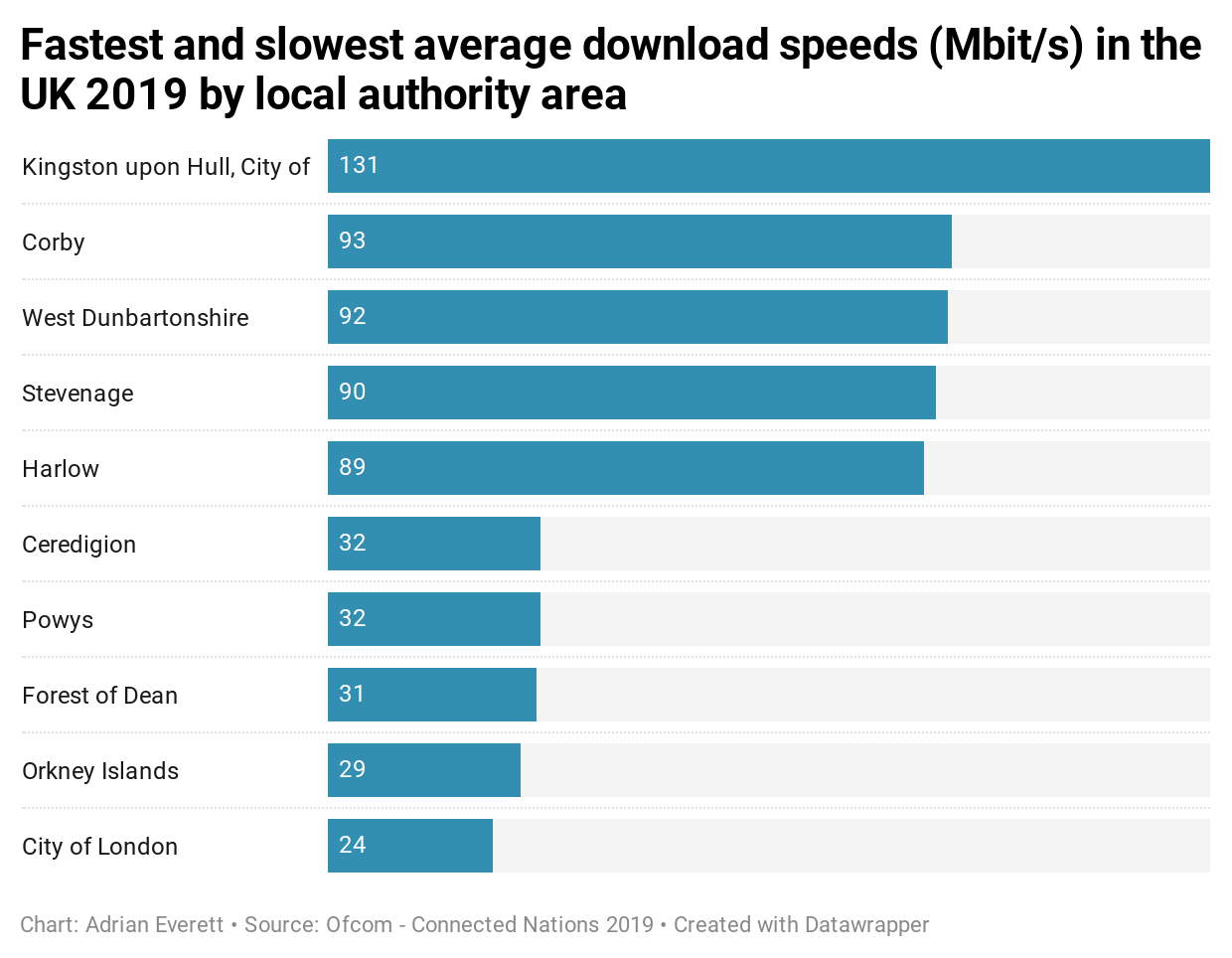 Fastest and slowest average download speeds (Mbps) in the UK 2019 by local authority area