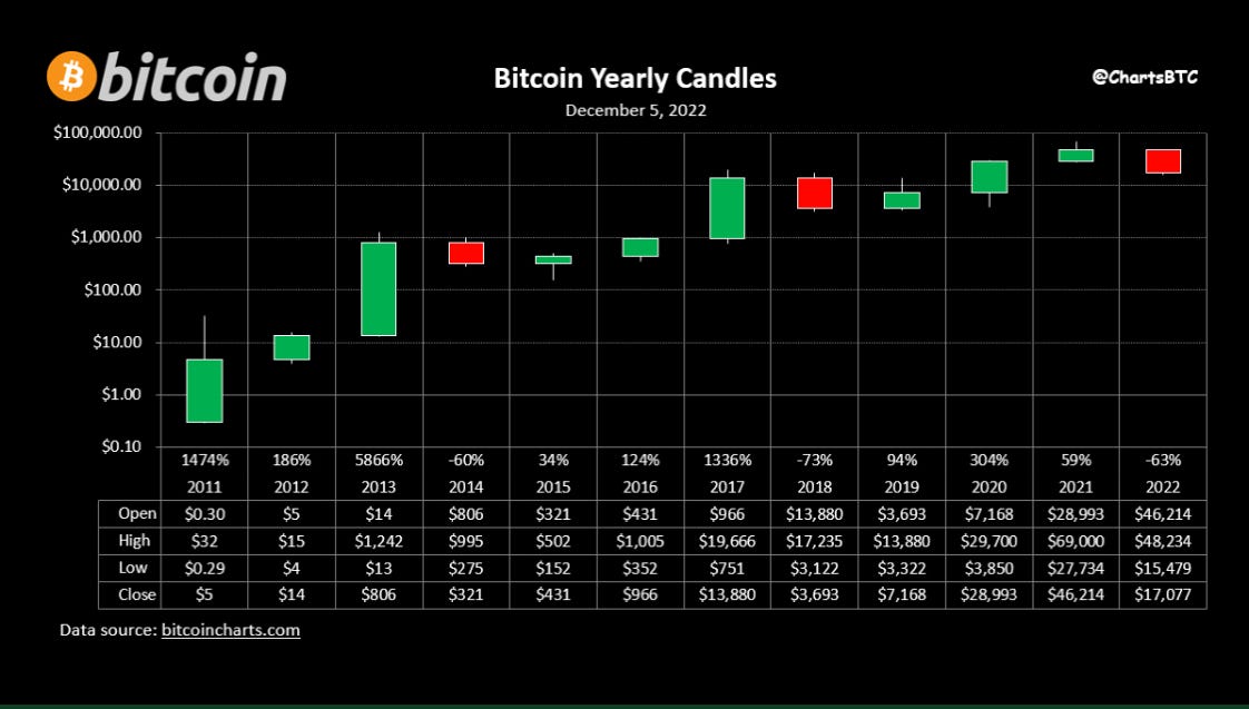 Bitcoin yearly price candles