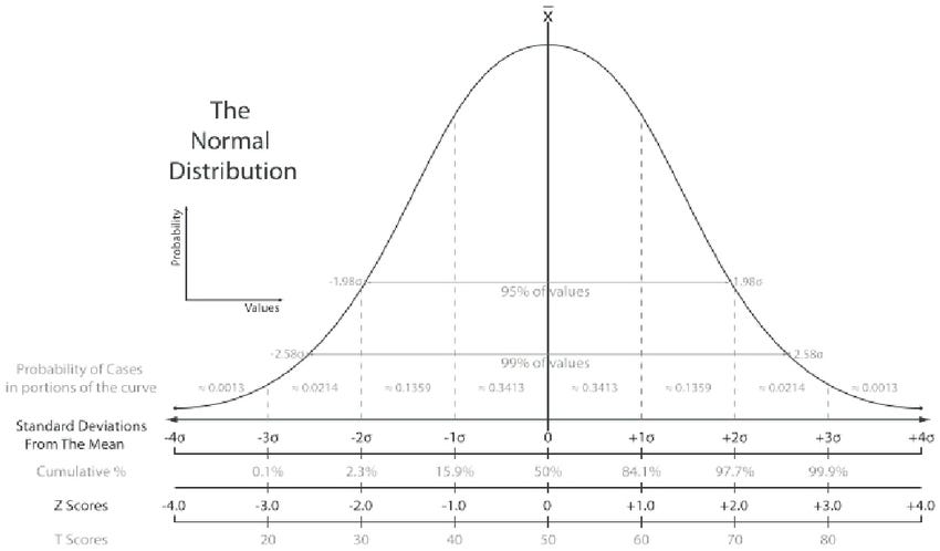 The normal distribution curve – growth values tend to group towards the...  | Download Scientific Diagram