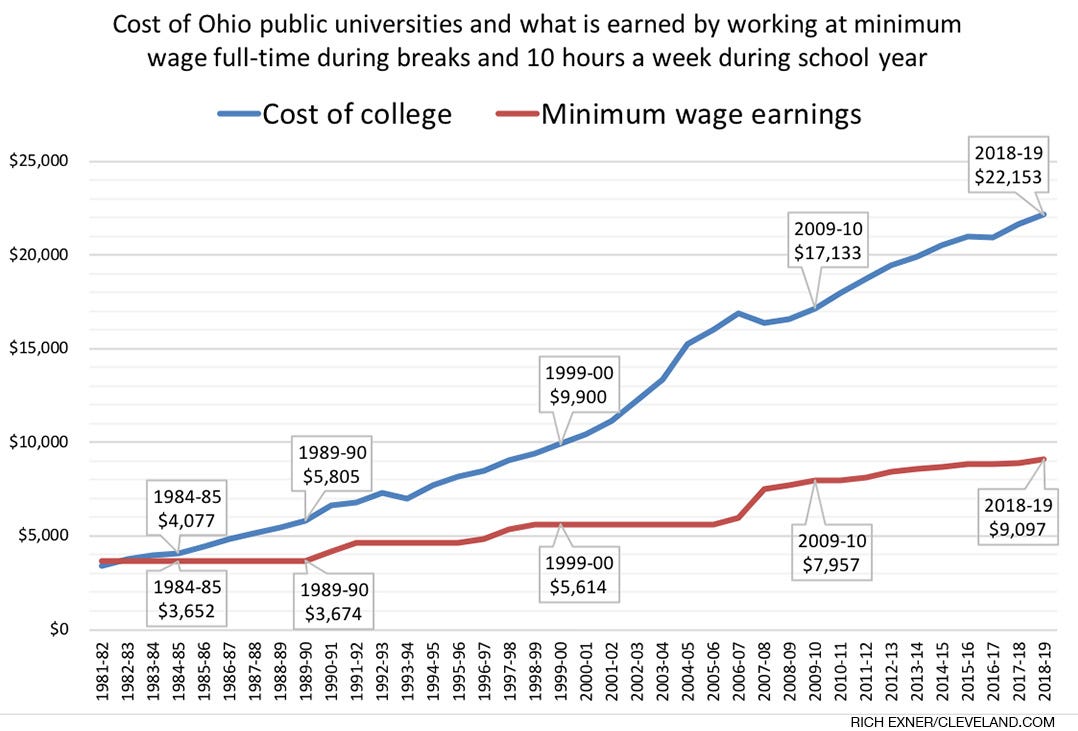 See just how much a minimum wage job increasingly falls short of paying for  college these days: That's Rich! - cleveland.com