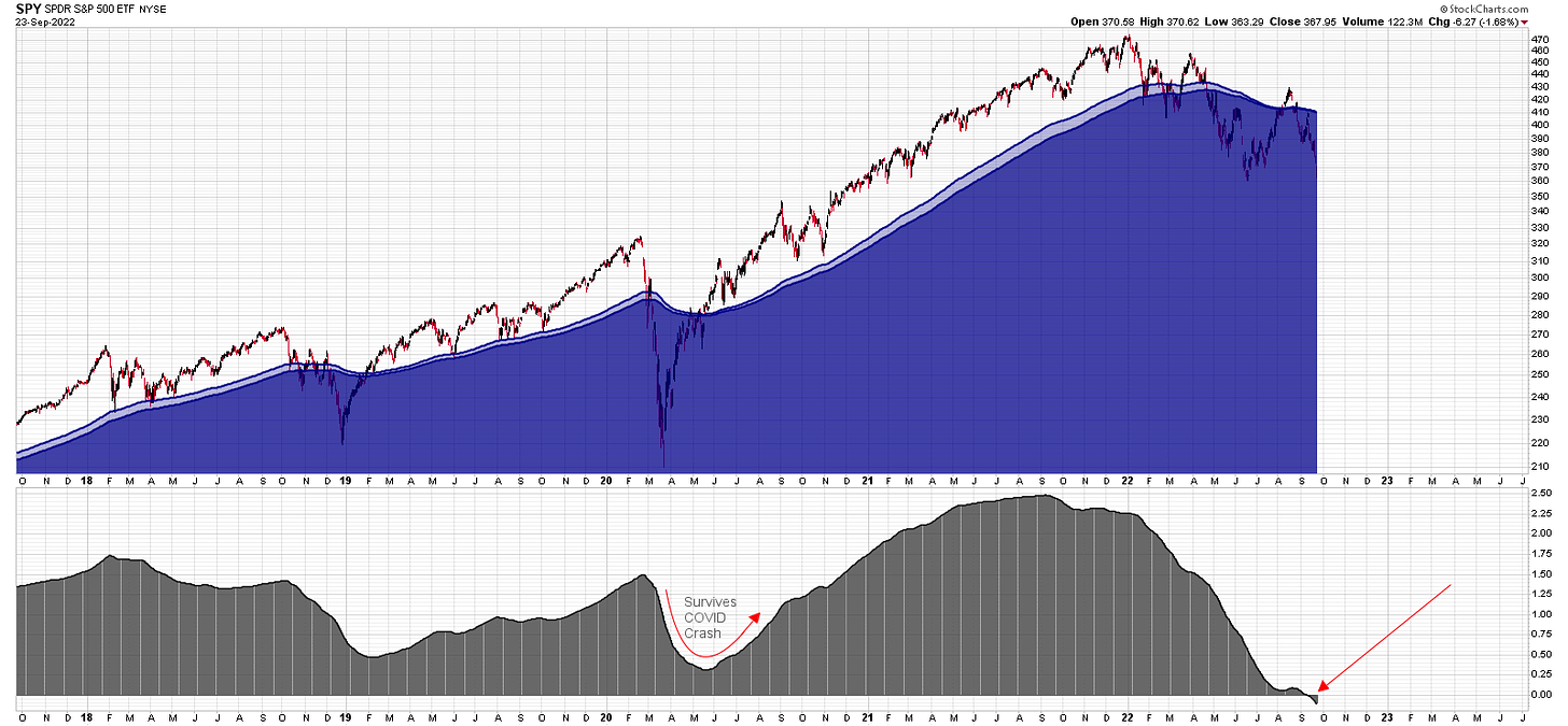SPY with 200 & 250ma crossover