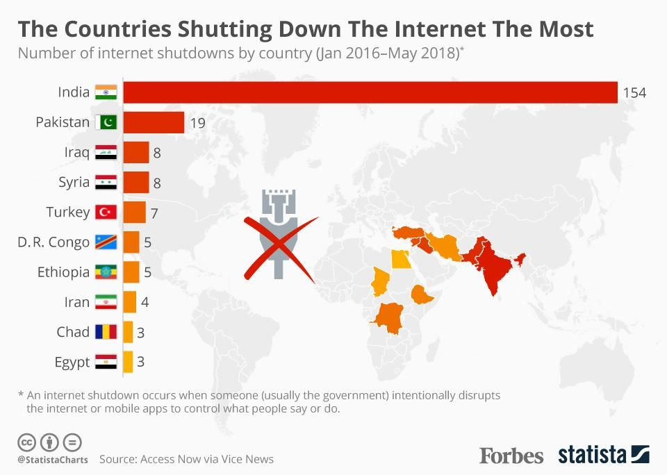 Number of internet shutdowns by country
