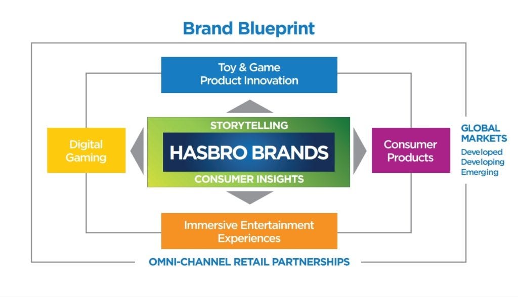 Hasbro's Brand blueprint