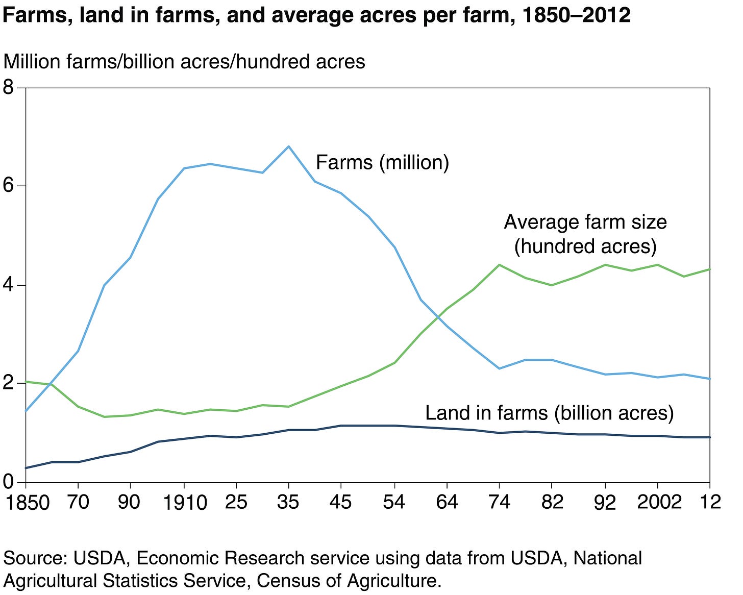 Agriculture and Food Statistics: USDA Charts the Essentials | Carolina  Demography