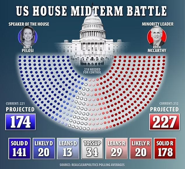 May be an image of 2 people and text that says 'US HOUSE MIDTERM BATTLE SPEAKER OF THE HOUSE NANCY PELOSI MINORITY LEADER T MCCARTHY KEVIN 218 NEEDED FOR CONTROL CURRENT:221 CURREN PROJECTED 174 CURRENT:212 PROJECTED 227 SOLIDD 141 LIKELY 20 LEANSD 13 TOSSUP 34 LEANS 29 LIKELY R 20 SOLID R 178 SPOICPOIGAVERAGES'