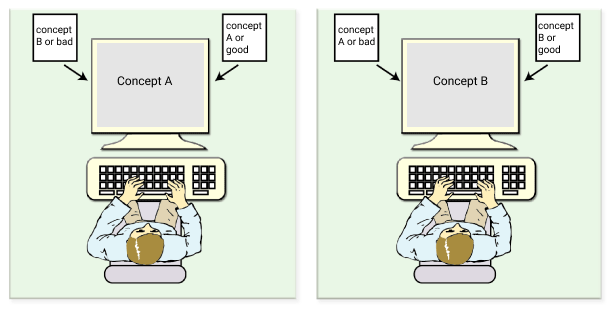 graphical representation of the IAT task. A participant is sitting in front of a computer sorting words into categories