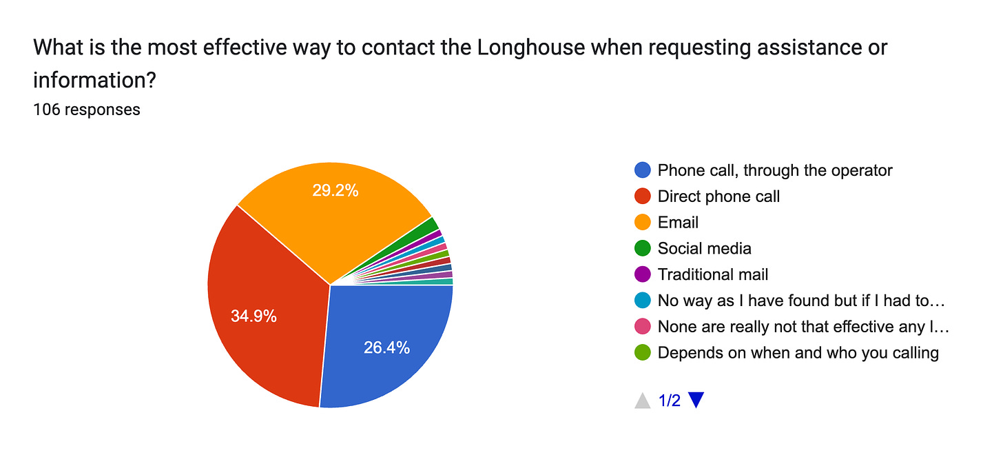 Forms response chart. Question title: What is the most effective way to contact the Longhouse when requesting assistance or information?. Number of responses: 106 responses.