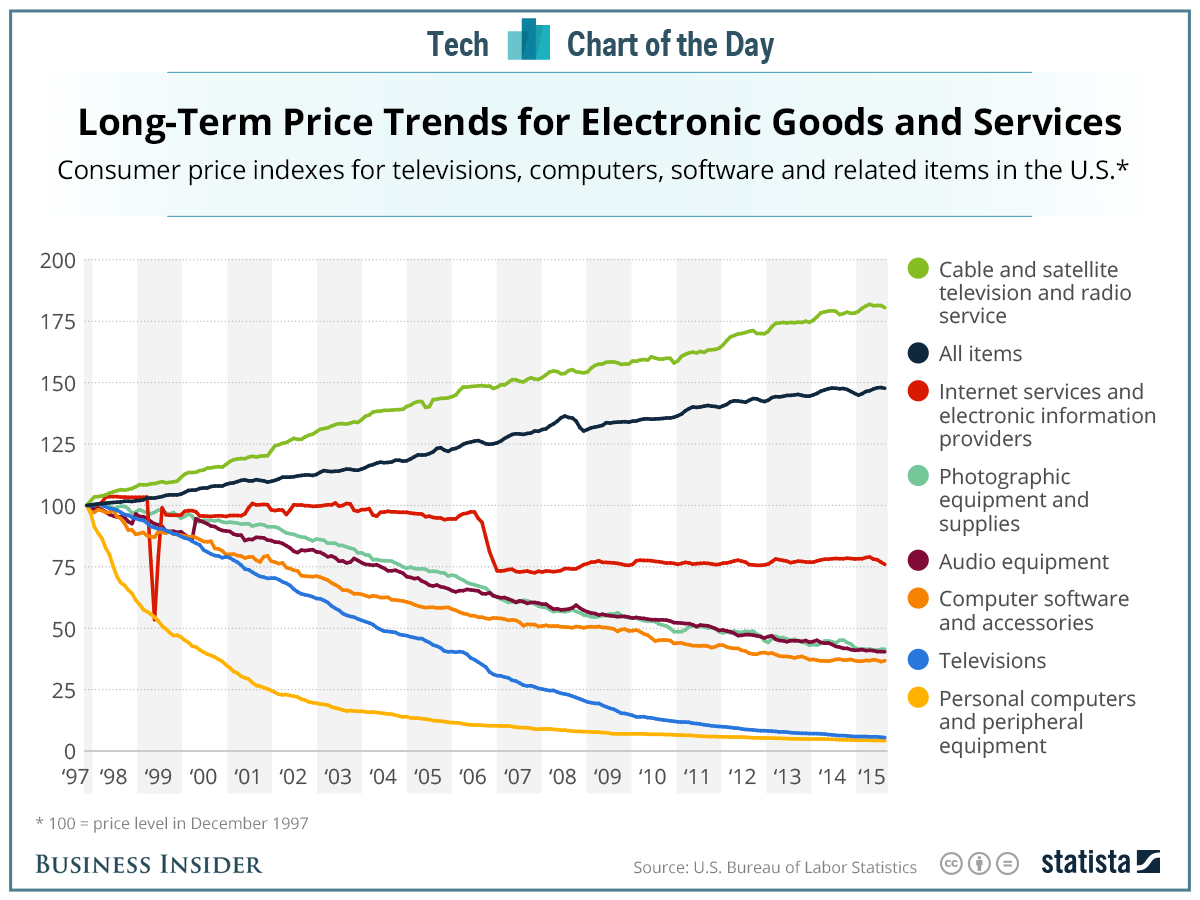 Nearly All Tech Hardware And Services Get Cheaper Over Time -- Except For  Cable TV | Techdirt