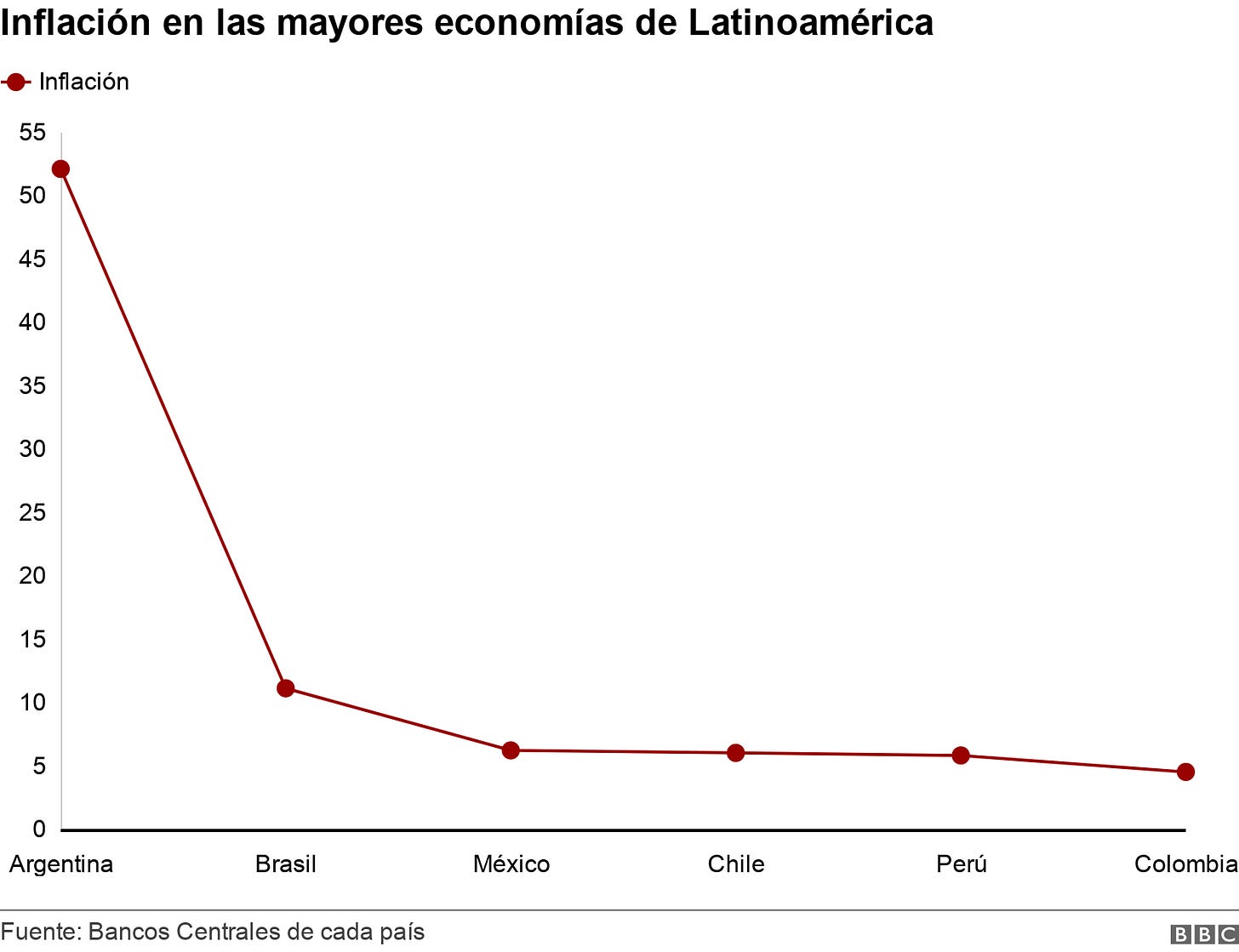 Inflation in the largest economies in Latin America. . .