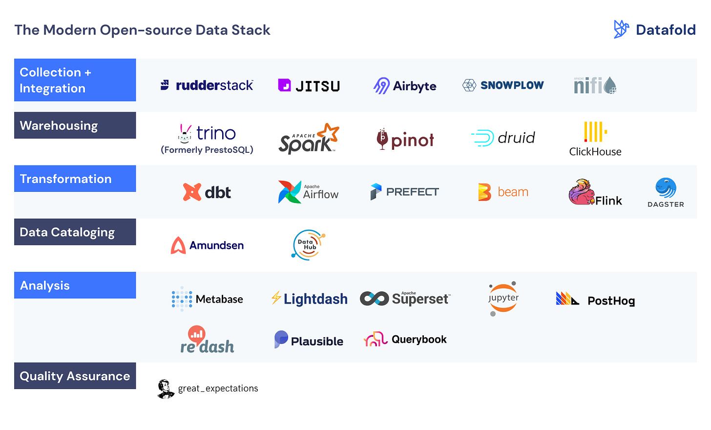 The Modern Data Stack: Open-source Edition