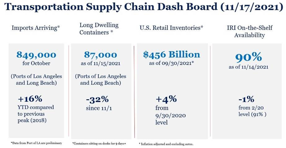 Recent Progress at Our Ports: Moving Cargo and Filling Shelves | The White  House