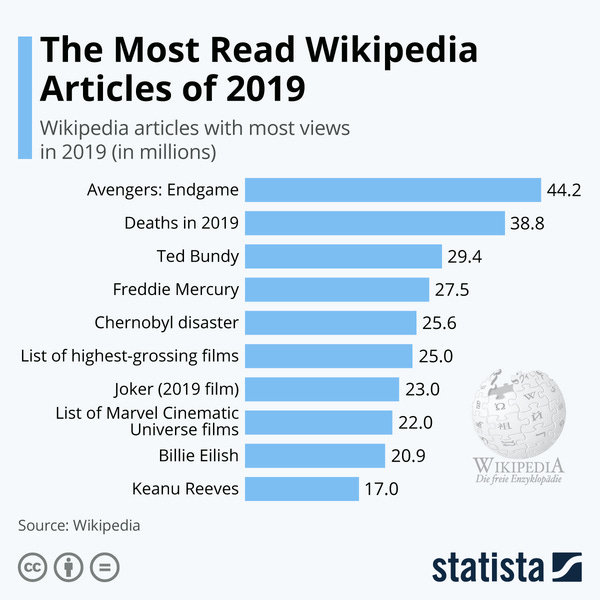 The Most Read Wikipedia Articles of 2019 - Credit: Statista