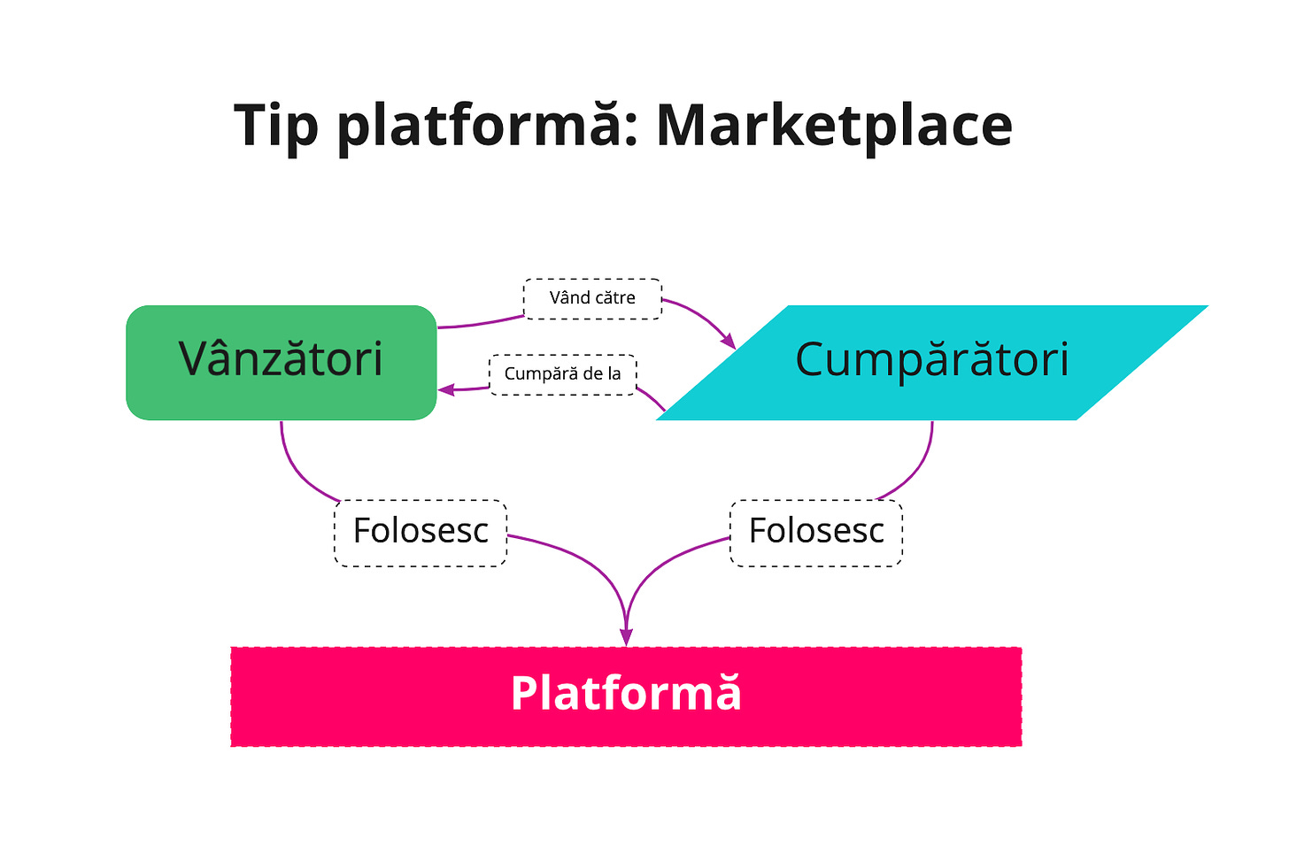 Tip platformă: Marketplace 
Vânzători 
Folosesc 
: Vând către 
Cumpără de la 
Platformă 
Cumpărători 
Folosesc 