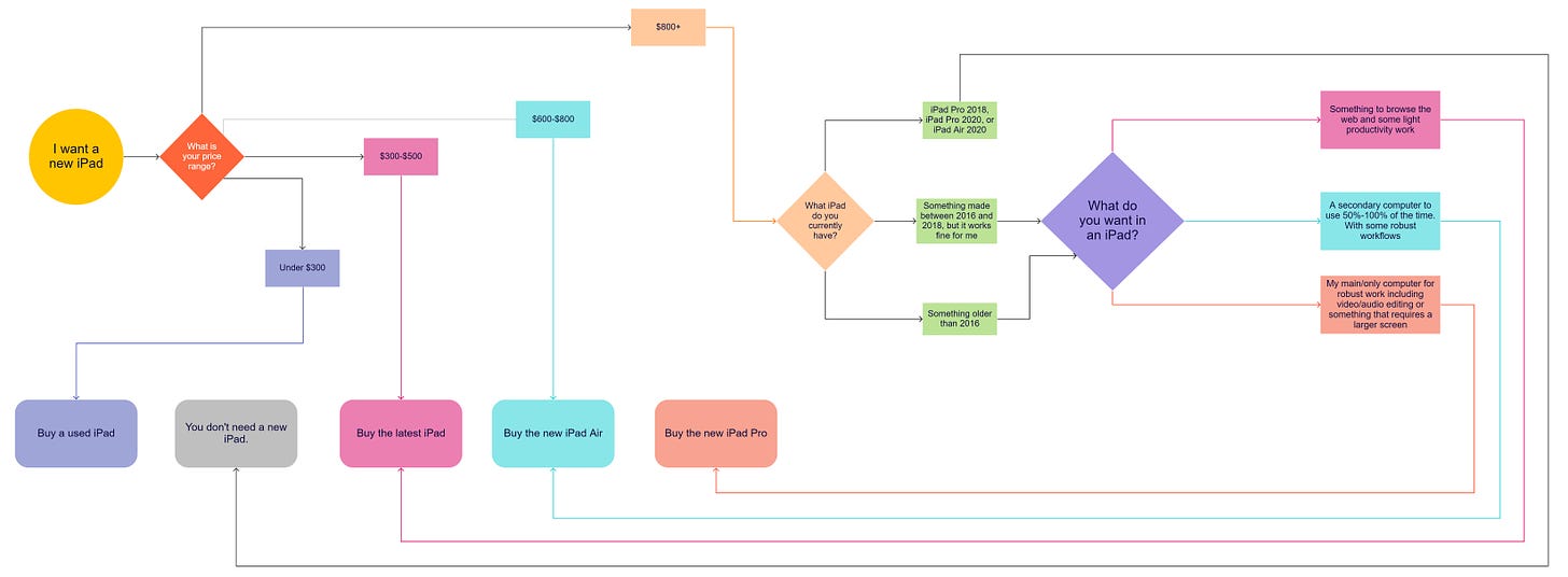 Flow chart of iPad buying guide