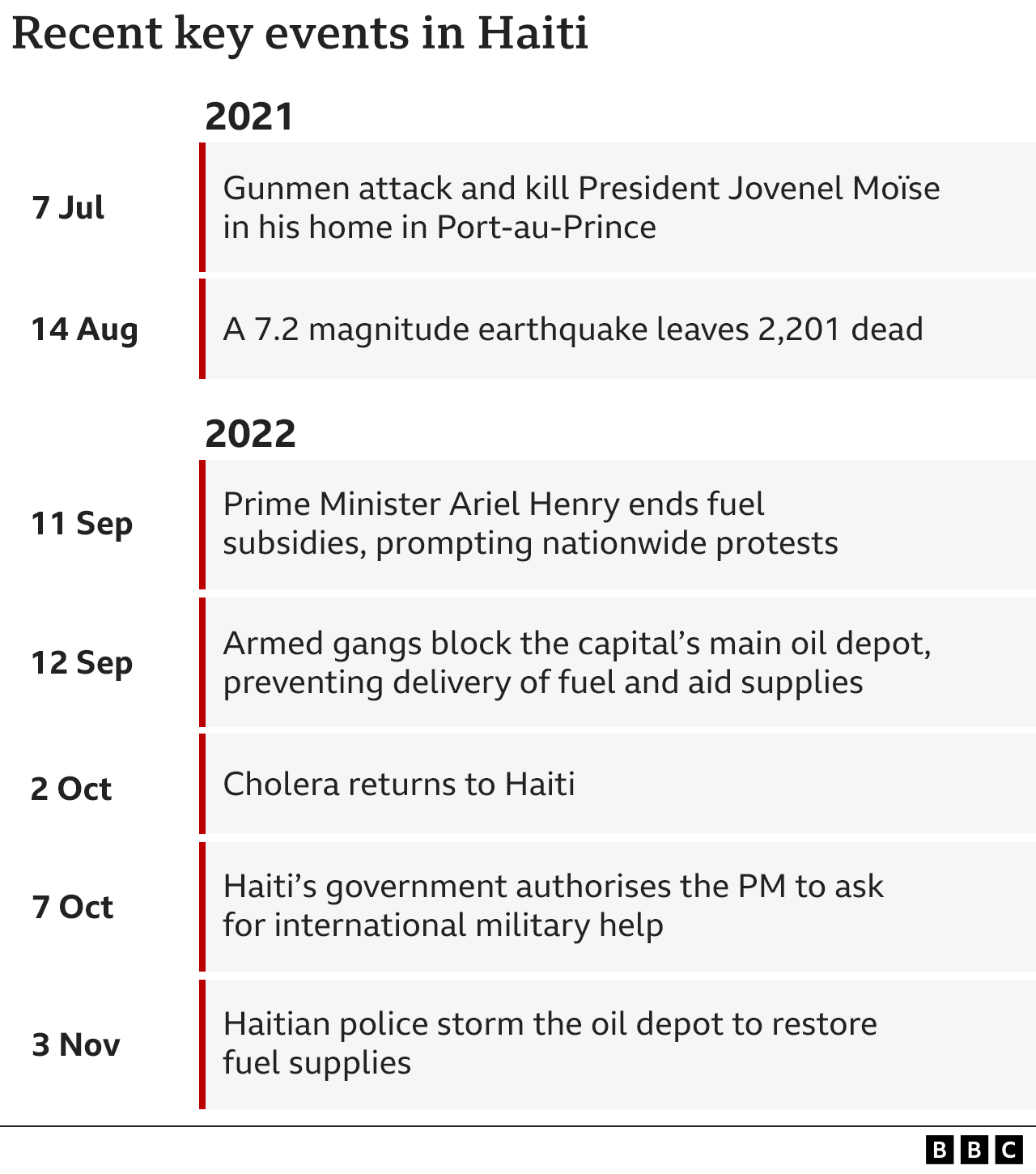 Recent key events in Haiti