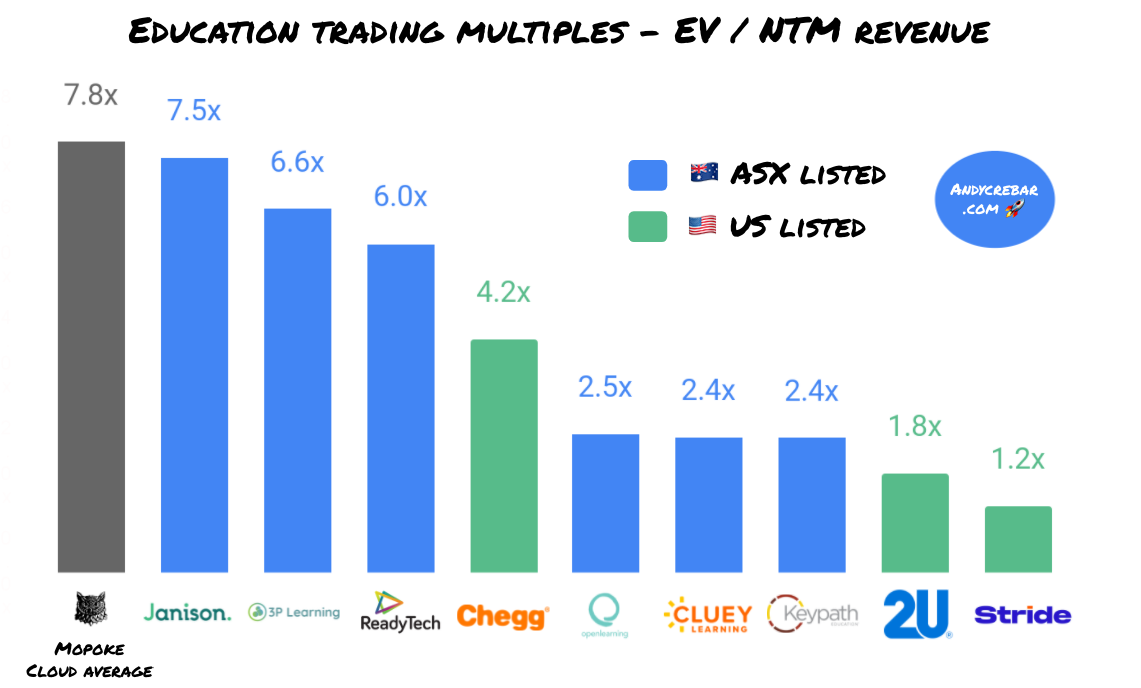 ASX education trading multiples compared to Mopoke Cloud Index average