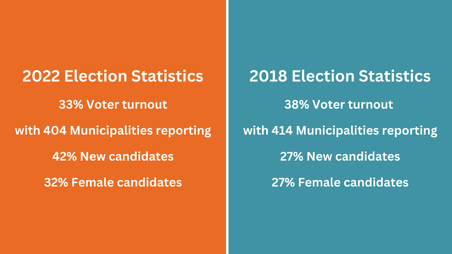 Text only: 2022 Election Statistics  33% Voter turnout  with 404 Municipalities reporting  42% New candidates  32% Female candidates