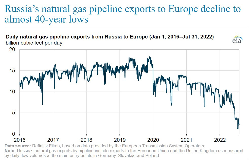 Russia gas pipeline exports Europe graph