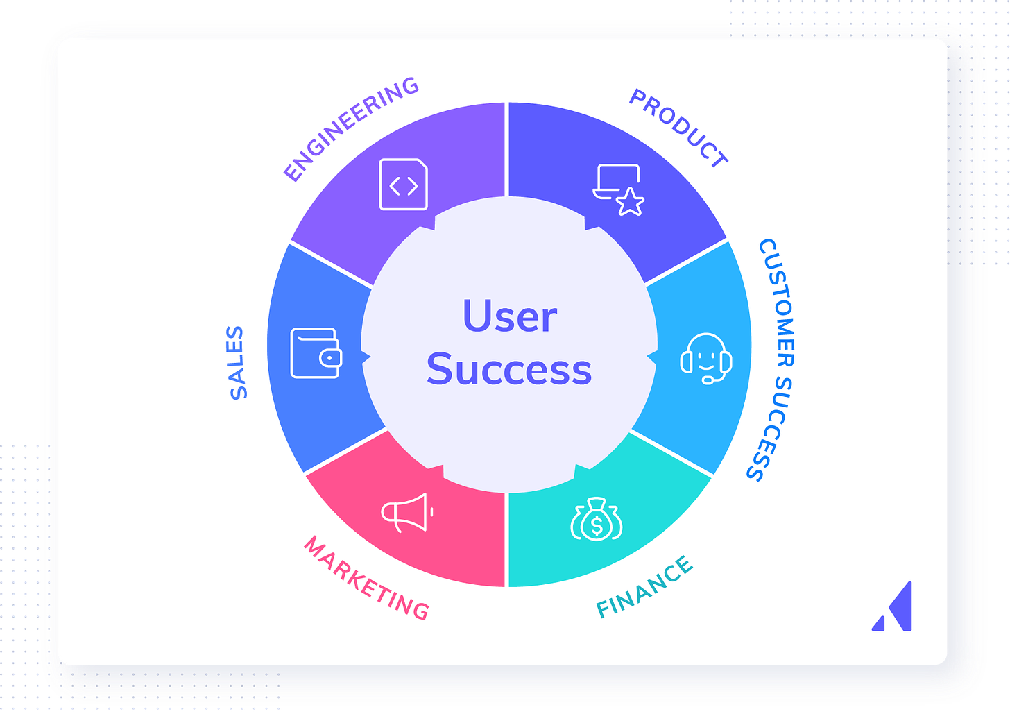 User success is the center of the product-led experience.