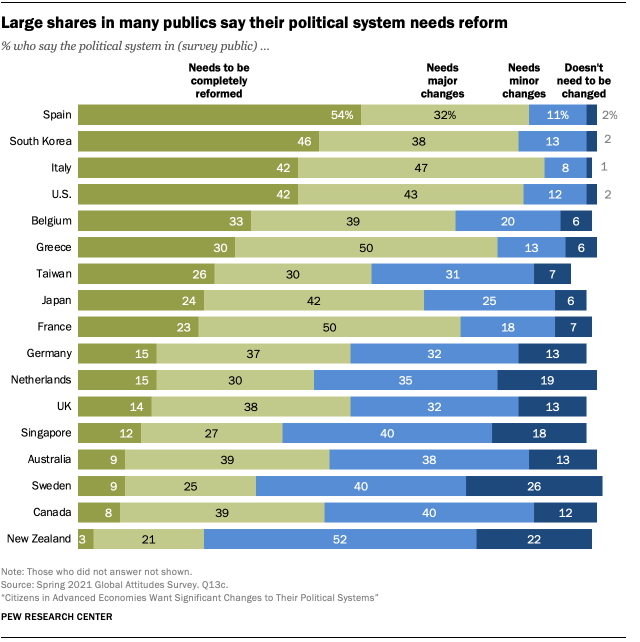 Chart showing large shares in many publics say their political system needs reform
